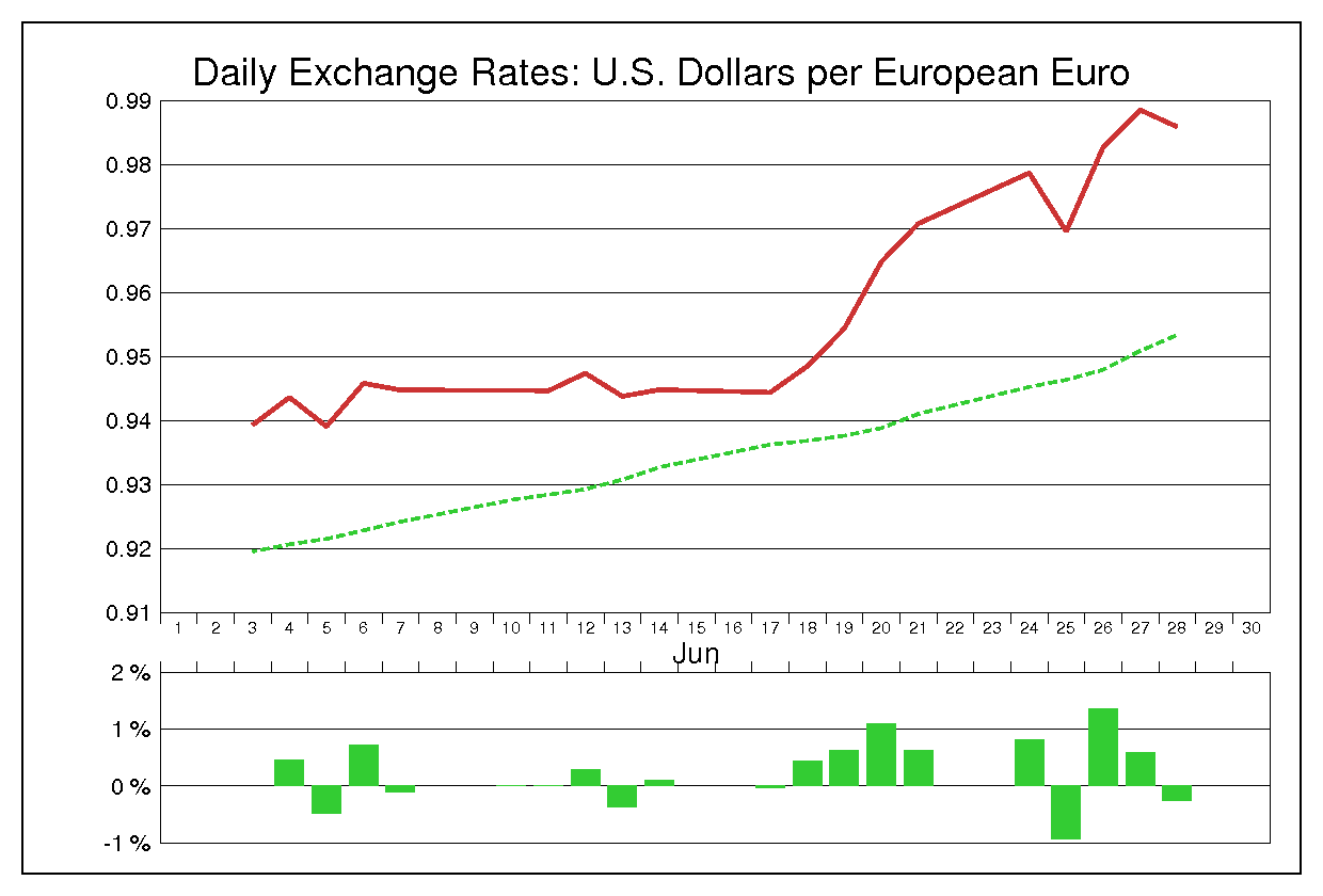 2002年6月のユーロドル（EUR/USD）