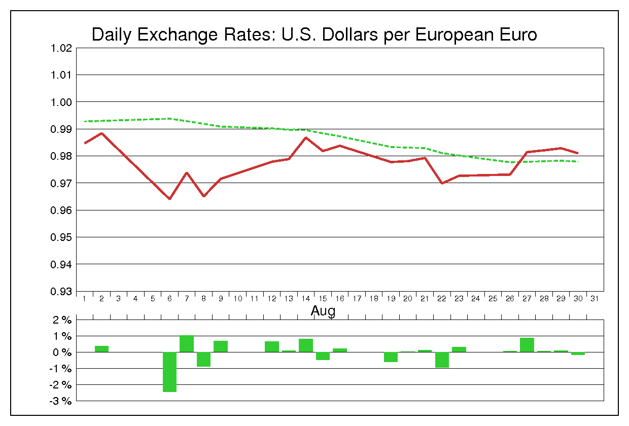 2002年8月のユーロドル（EUR/USD）