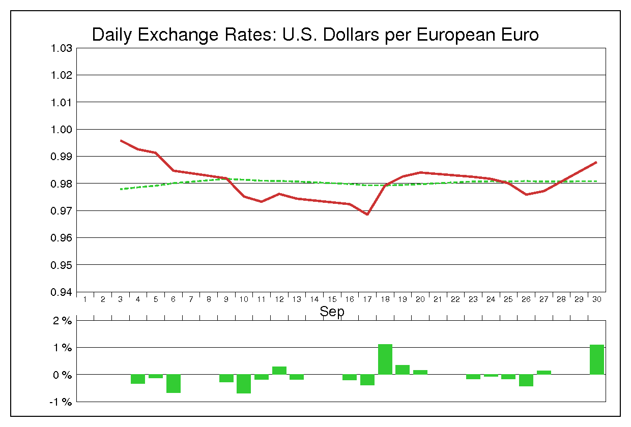 2002年9月のユーロドル（EUR/USD）