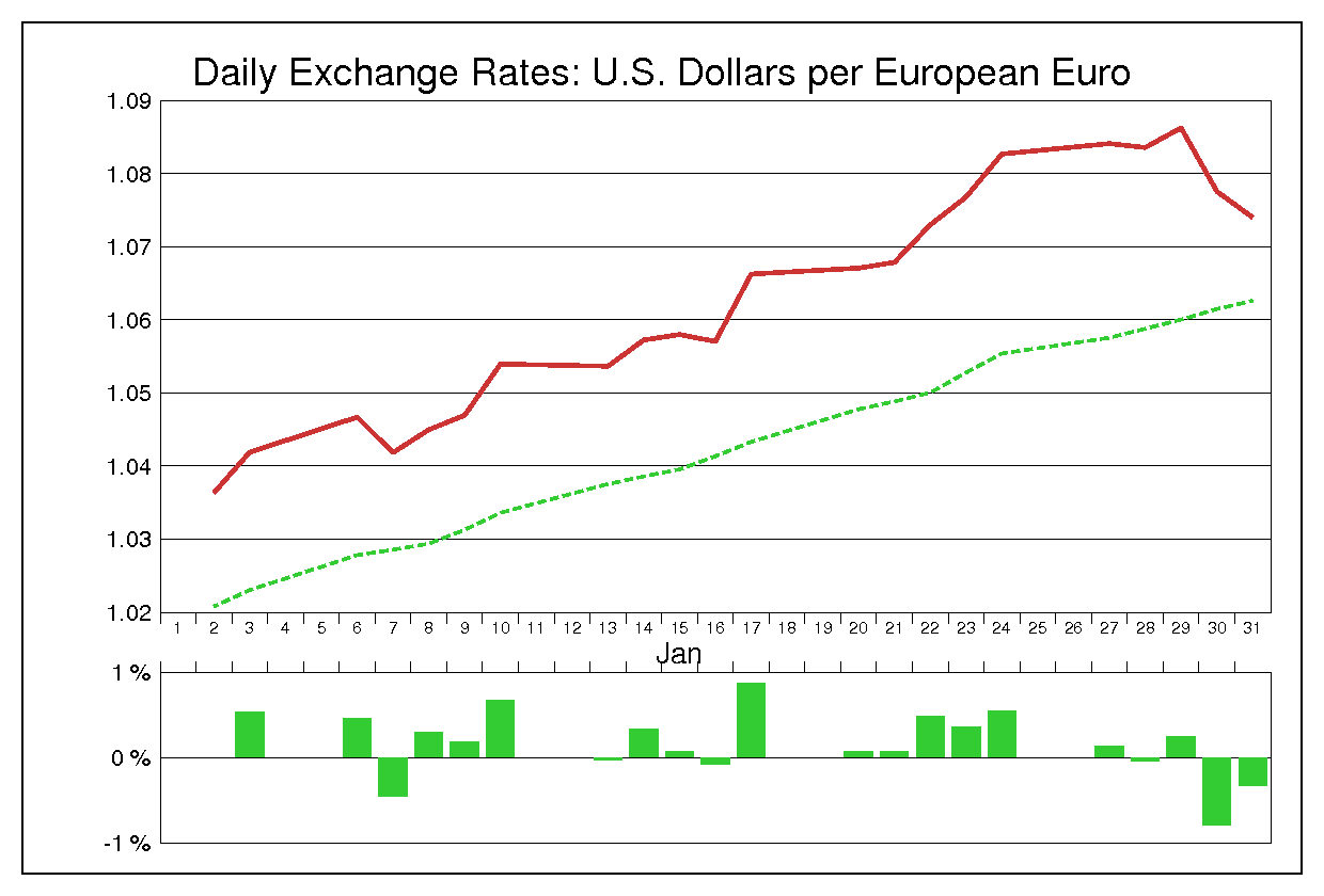 2003年1月のユーロドル（EUR/USD）