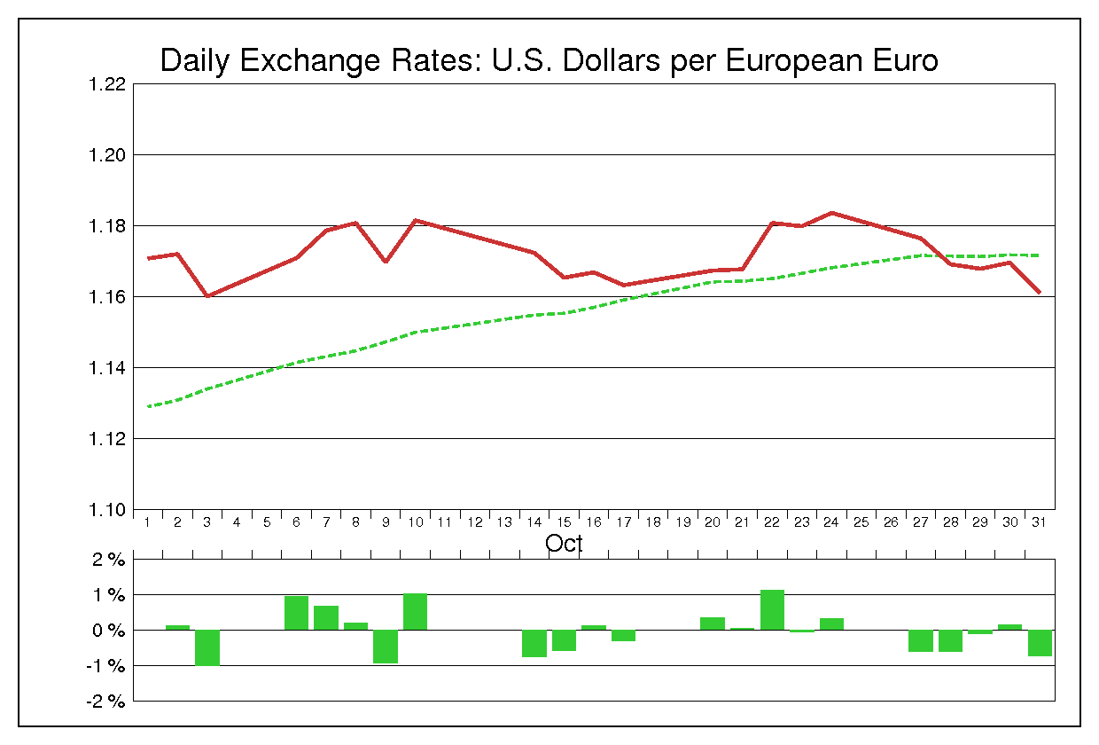 2003年10月のユーロドル（EUR/USD）