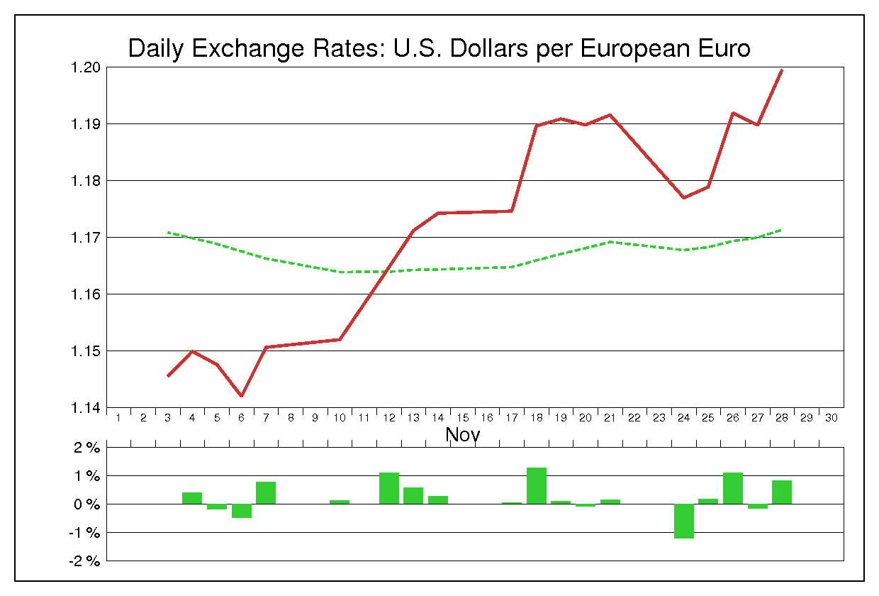 2003年11月のユーロドル（EUR/USD）