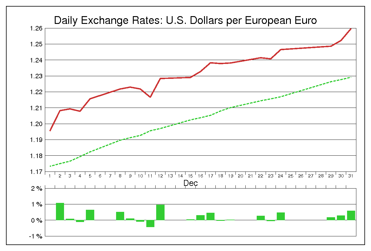 2003年12月のユーロドル（EUR/USD）