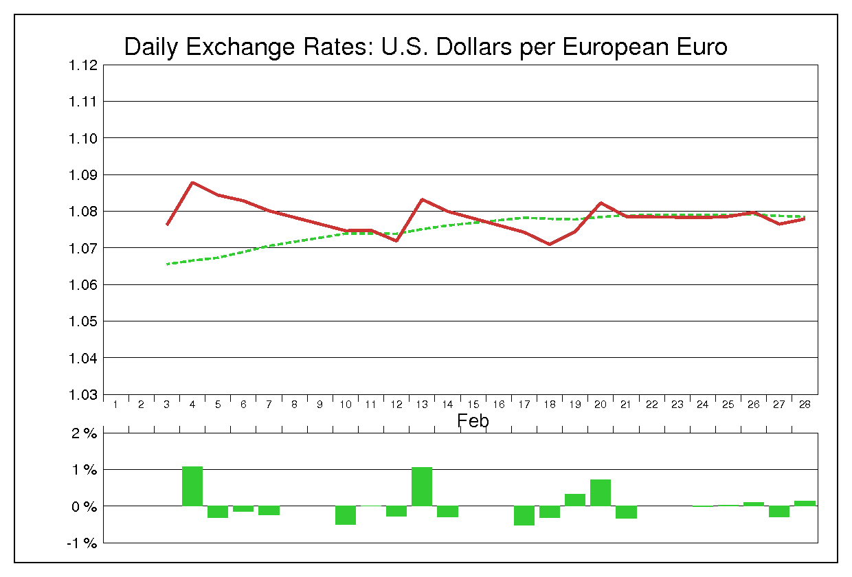2003年2月のユーロドル（EUR/USD）