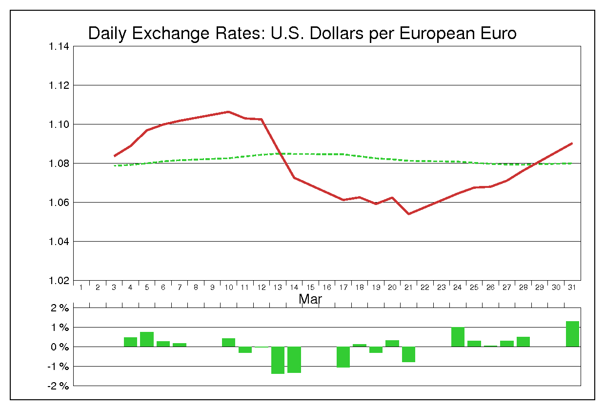 2003年3月のユーロドル（EUR/USD）