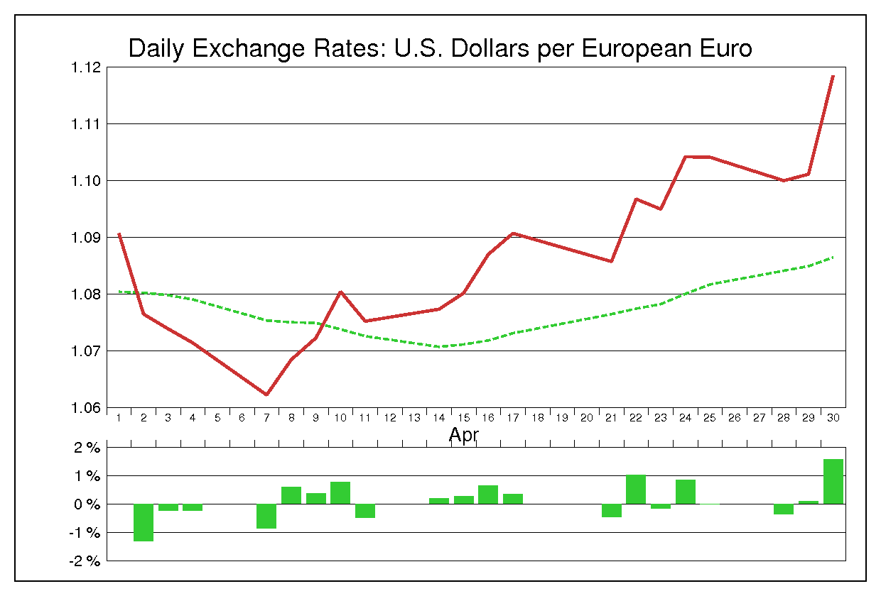 2003年4月のユーロドル（EUR/USD）