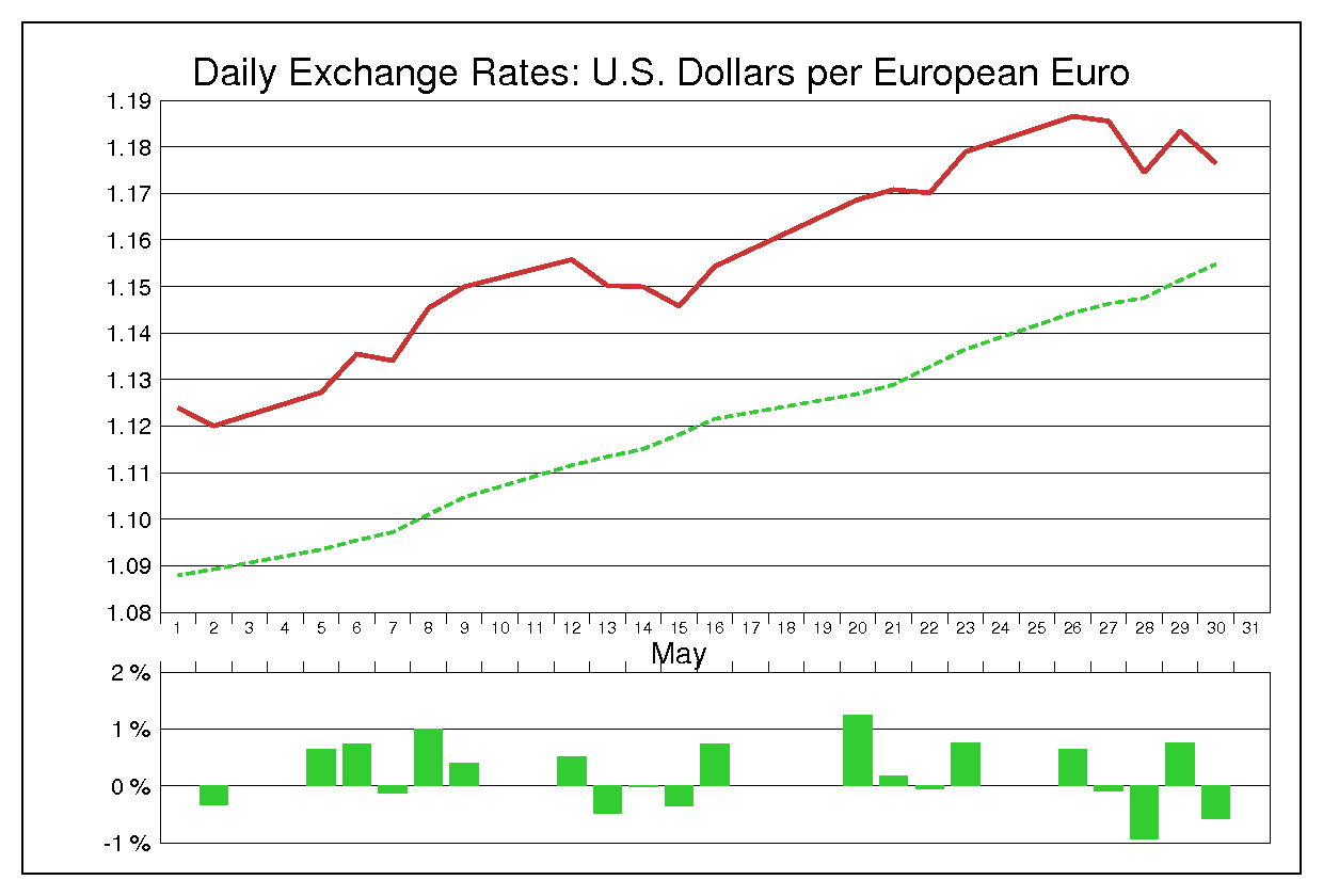 2003年5月のユーロドル（EUR/USD）
