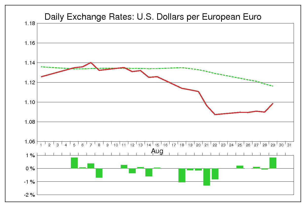 2003年8月のユーロドル（EUR/USD）