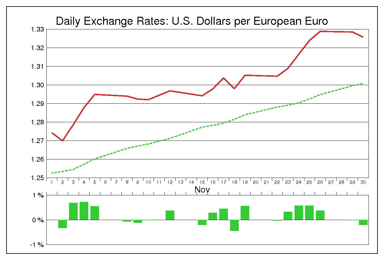2004年11月のユーロドル（EUR/USD）