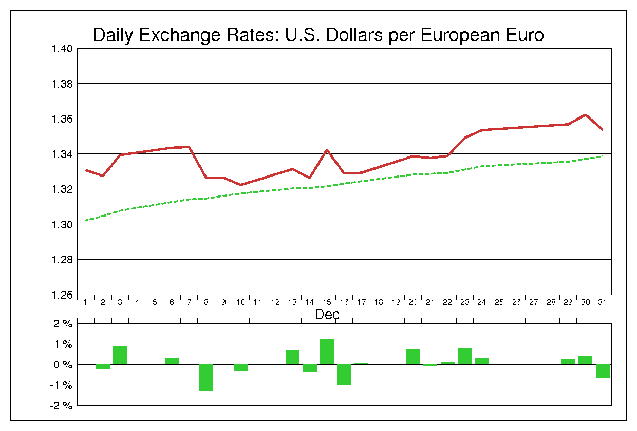2004年12月のユーロドル（EUR/USD）