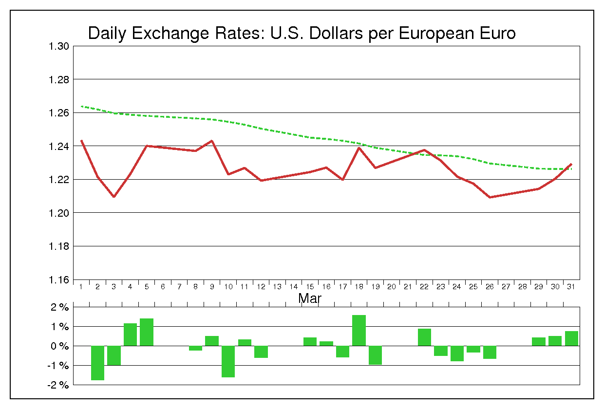 2004年3月のユーロドル（EUR/USD）