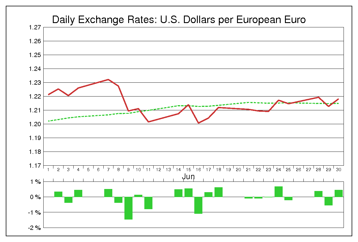 2004年6月のユーロドル（EUR/USD）