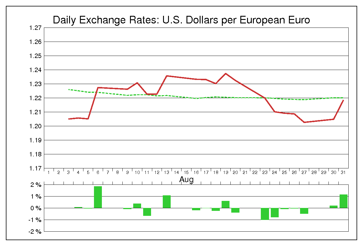 2004年8月のユーロドル（EUR/USD）