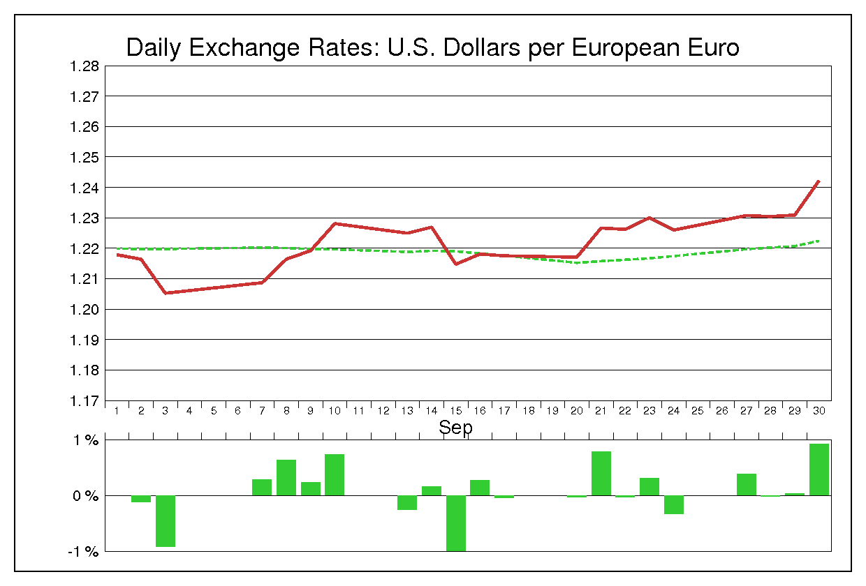 2004年9月のユーロドル（EUR/USD）