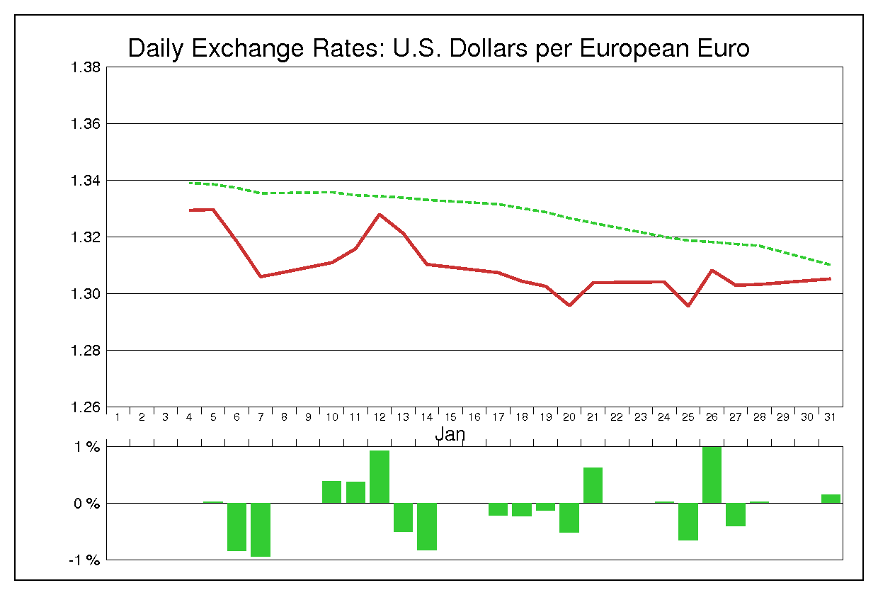 2005年1月のユーロドル（EUR/USD）