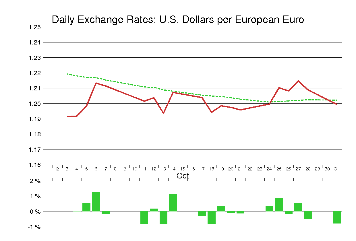 2005年10月のユーロドル（EUR/USD）