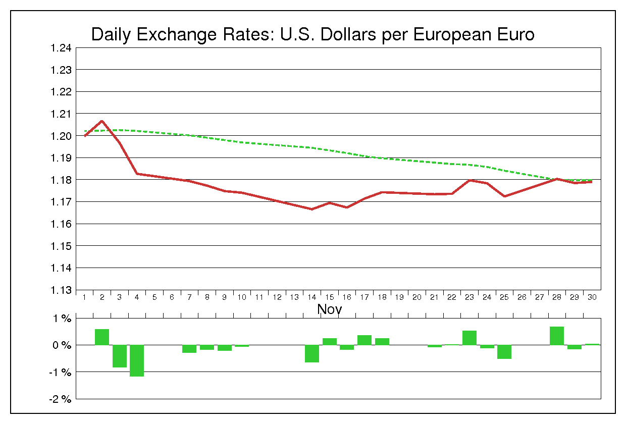 2005年11月のユーロドル（EUR/USD）