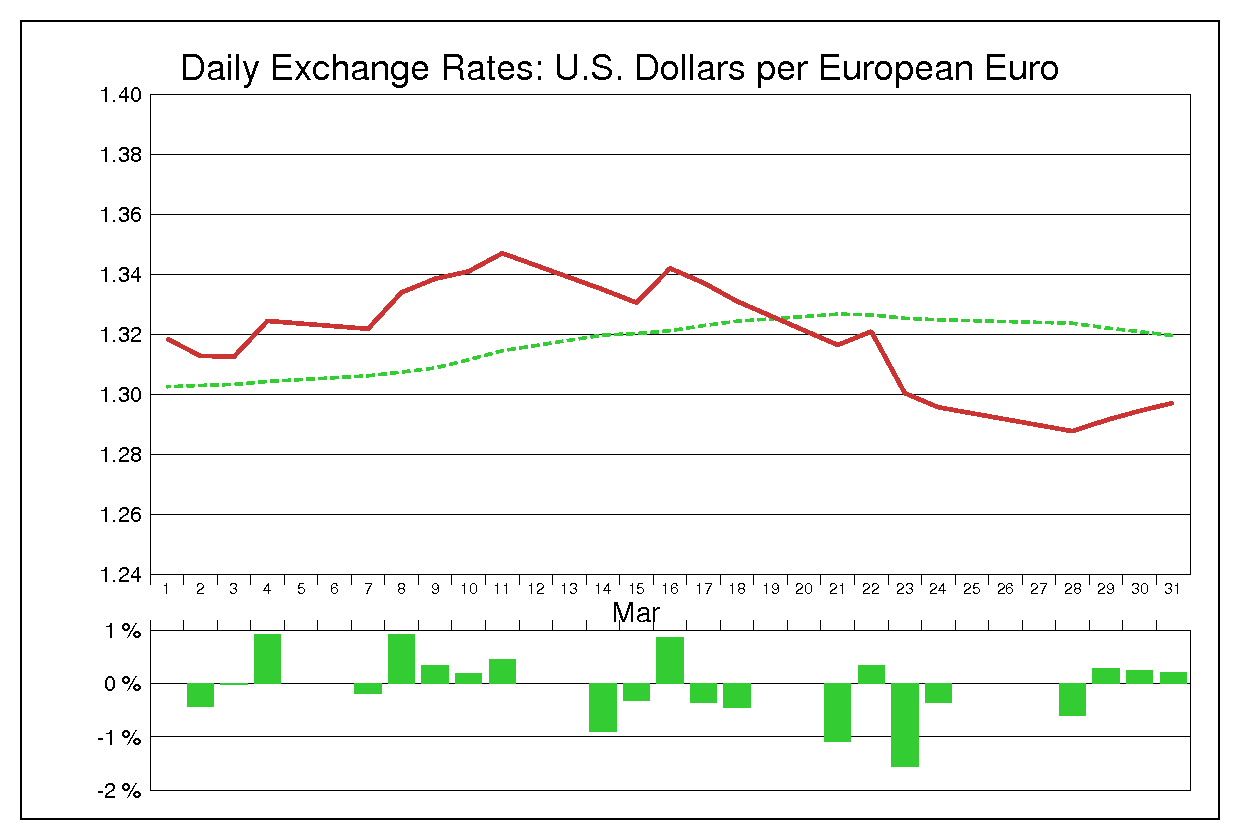 2005年3月のユーロドル（EUR/USD）