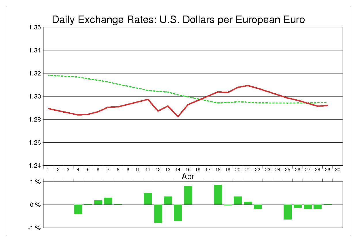 2005年4月のユーロドル（EUR/USD）