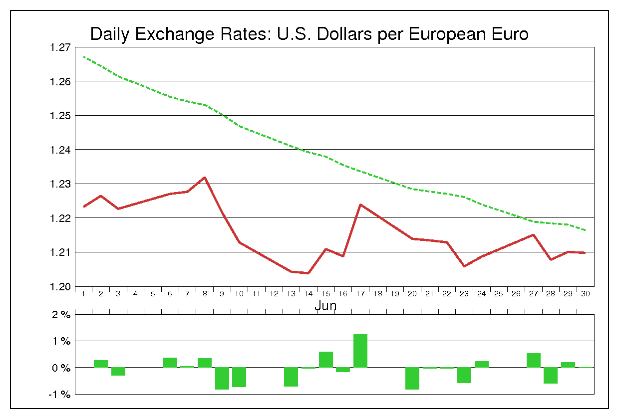 2005年6月のユーロドル（EUR/USD）