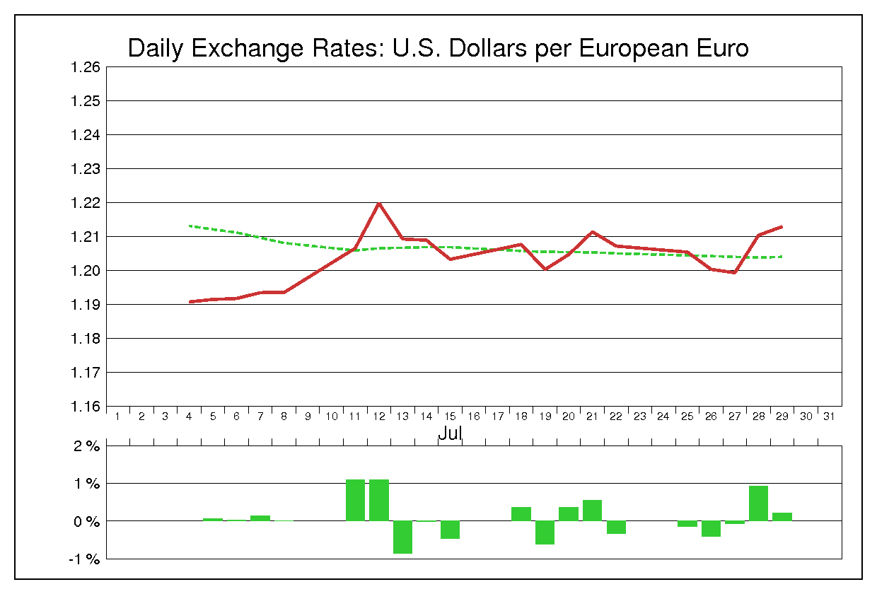 2005年7月のユーロドル（EUR/USD）