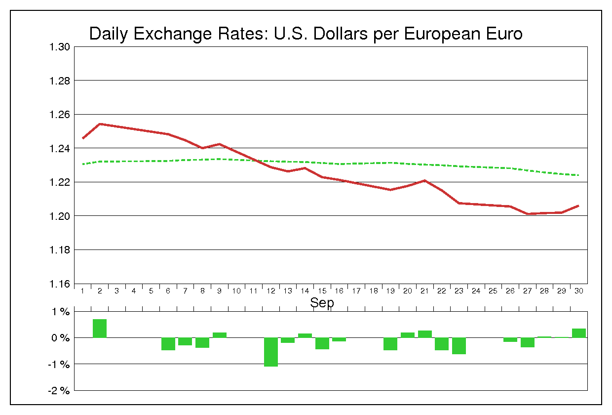 2005年9月のユーロドル（EUR/USD）