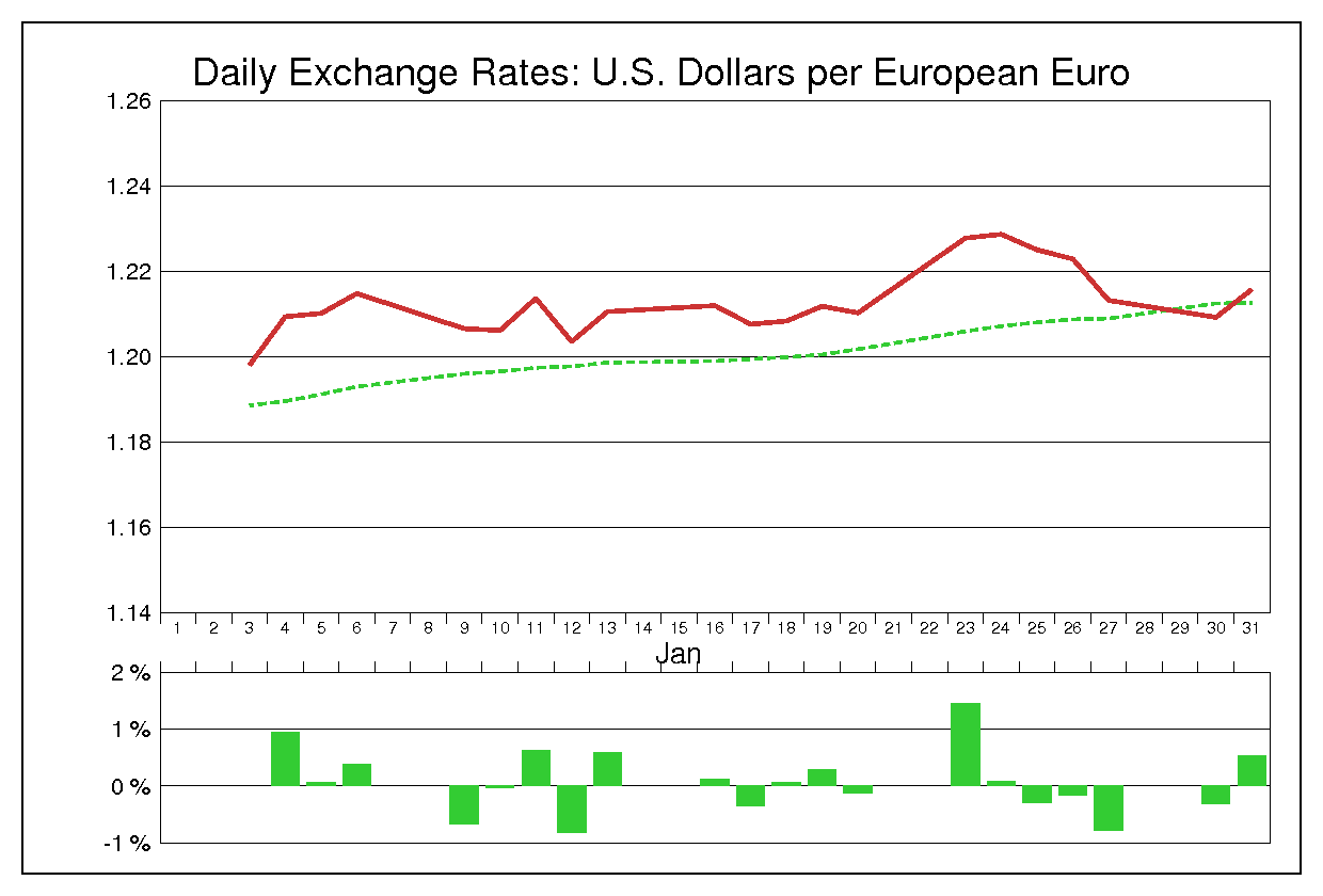 2006年1月のユーロドル（EUR/USD）