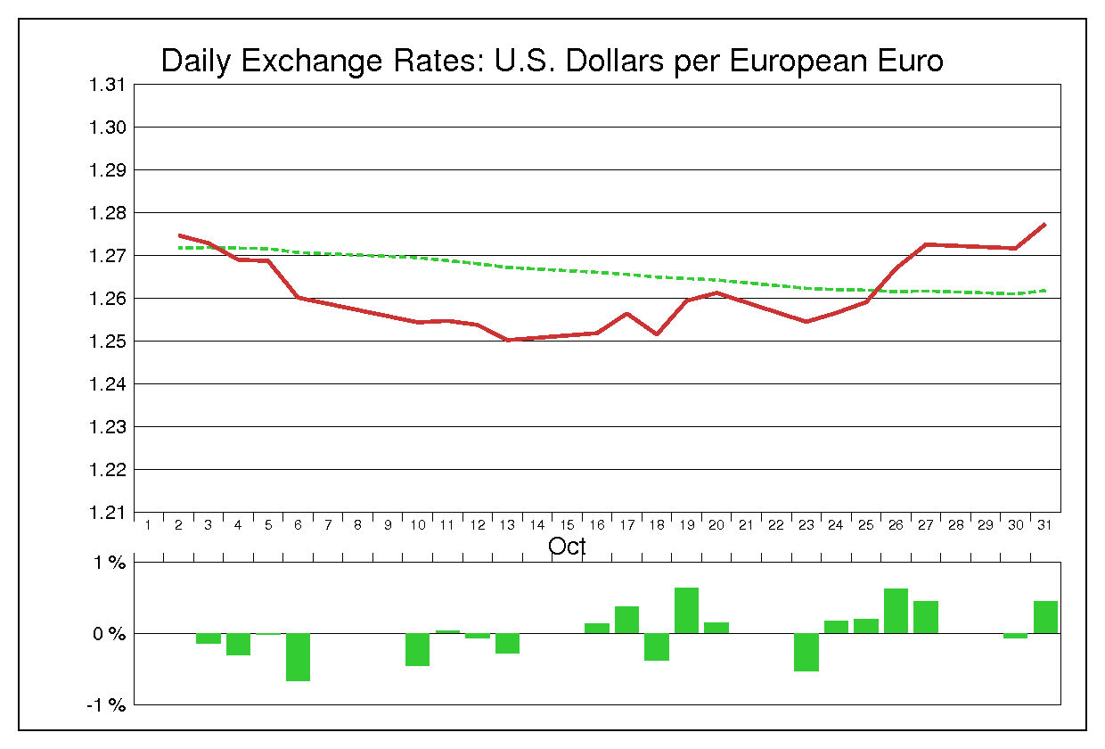 2006年10月のユーロドル（EUR/USD）