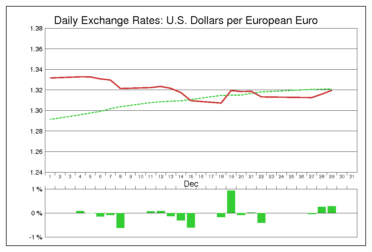 2006年12月のユーロドル（EUR/USD）