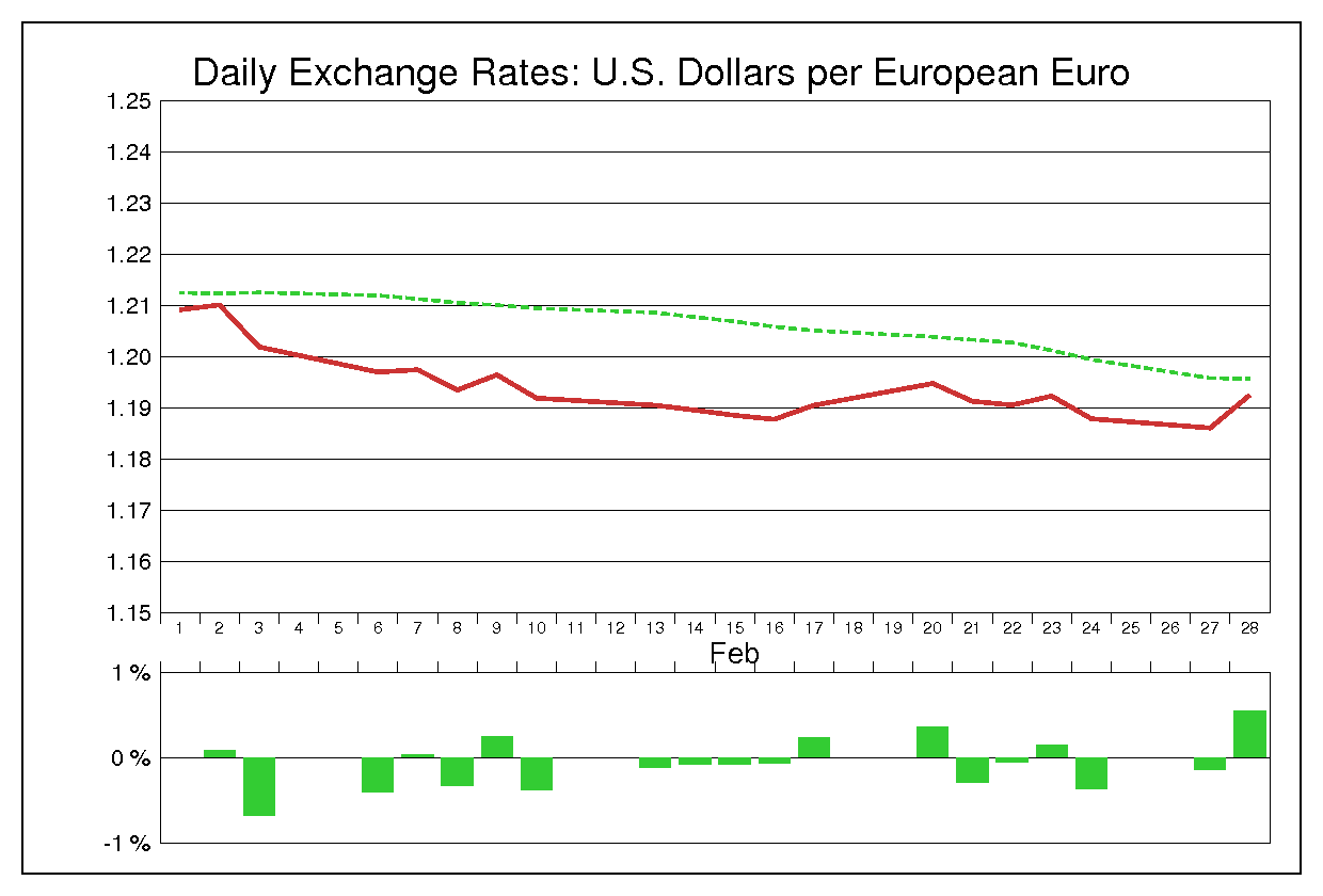 2006年2月のユーロドル（EUR/USD）