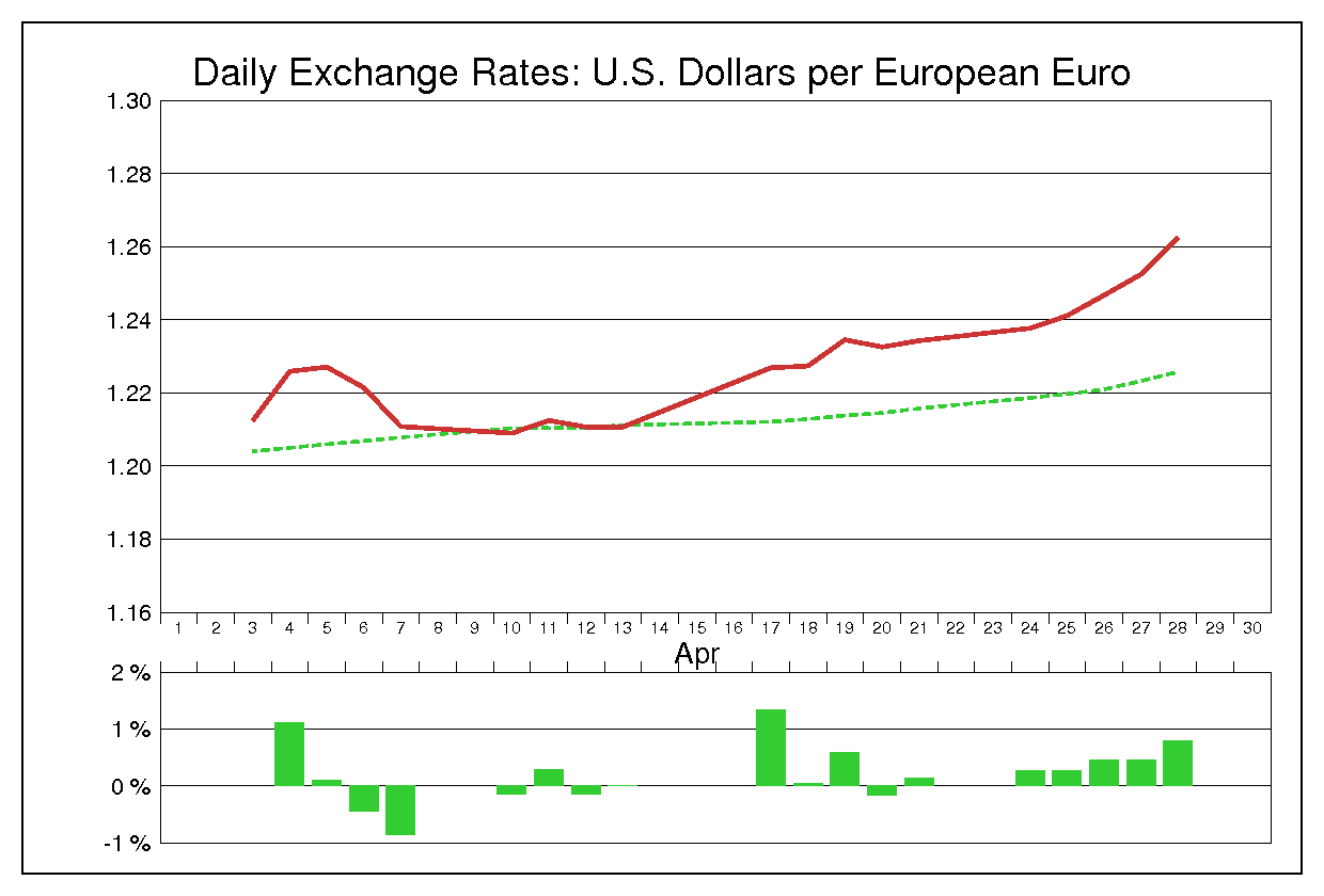 2006年4月のユーロドル（EUR/USD）