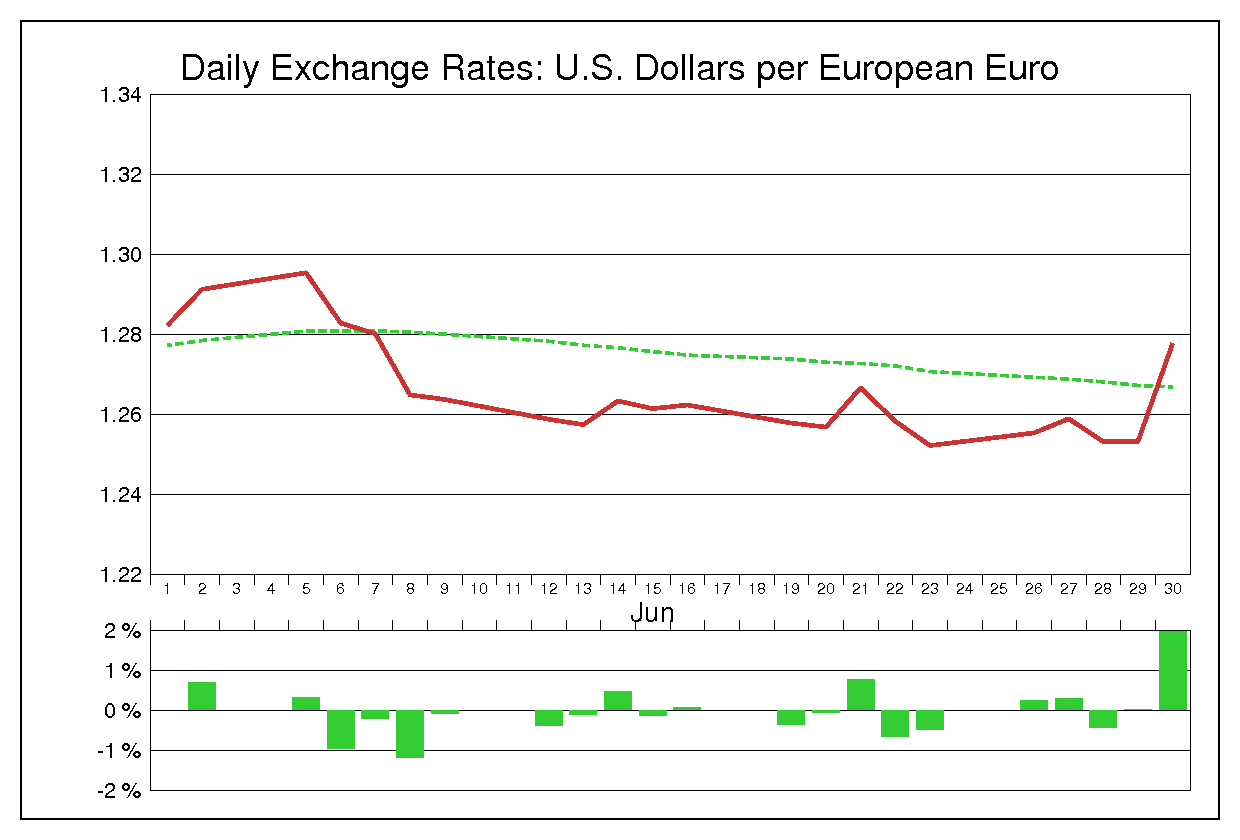 2006年6月のユーロドル（EUR/USD）
