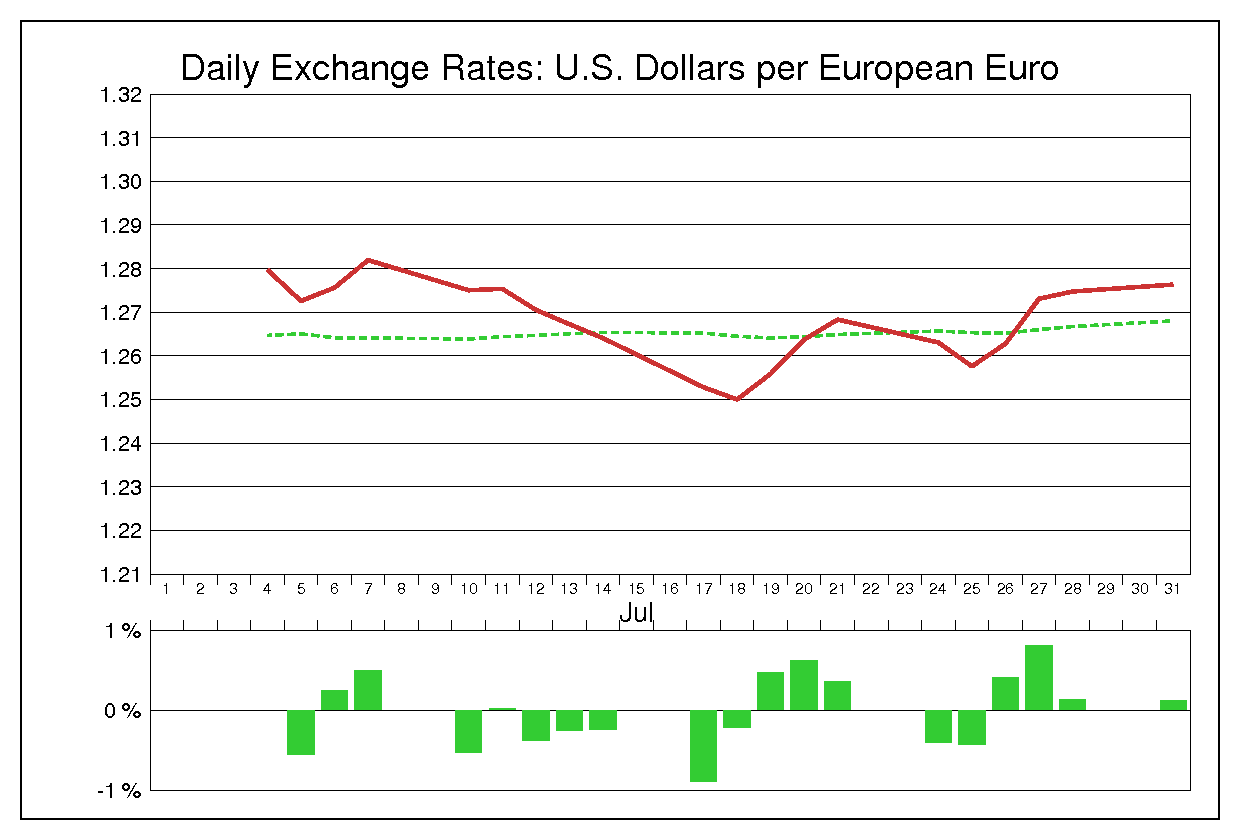 2006年7月のユーロドル（EUR/USD）