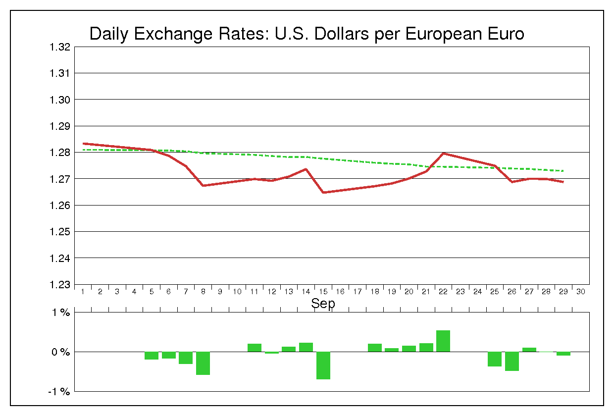 2006年9月のユーロドル（EUR/USD）