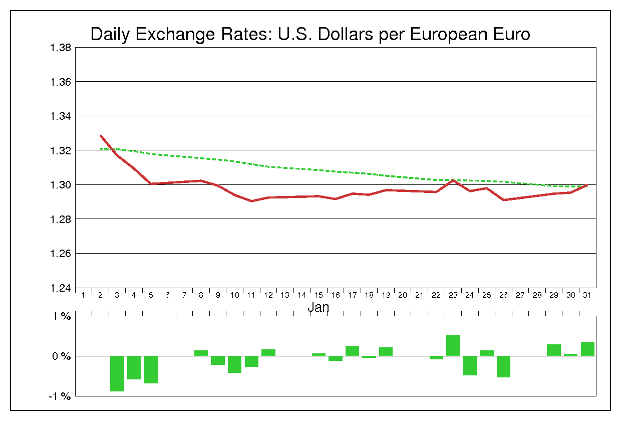 2007年1月のユーロドル（EUR/USD）