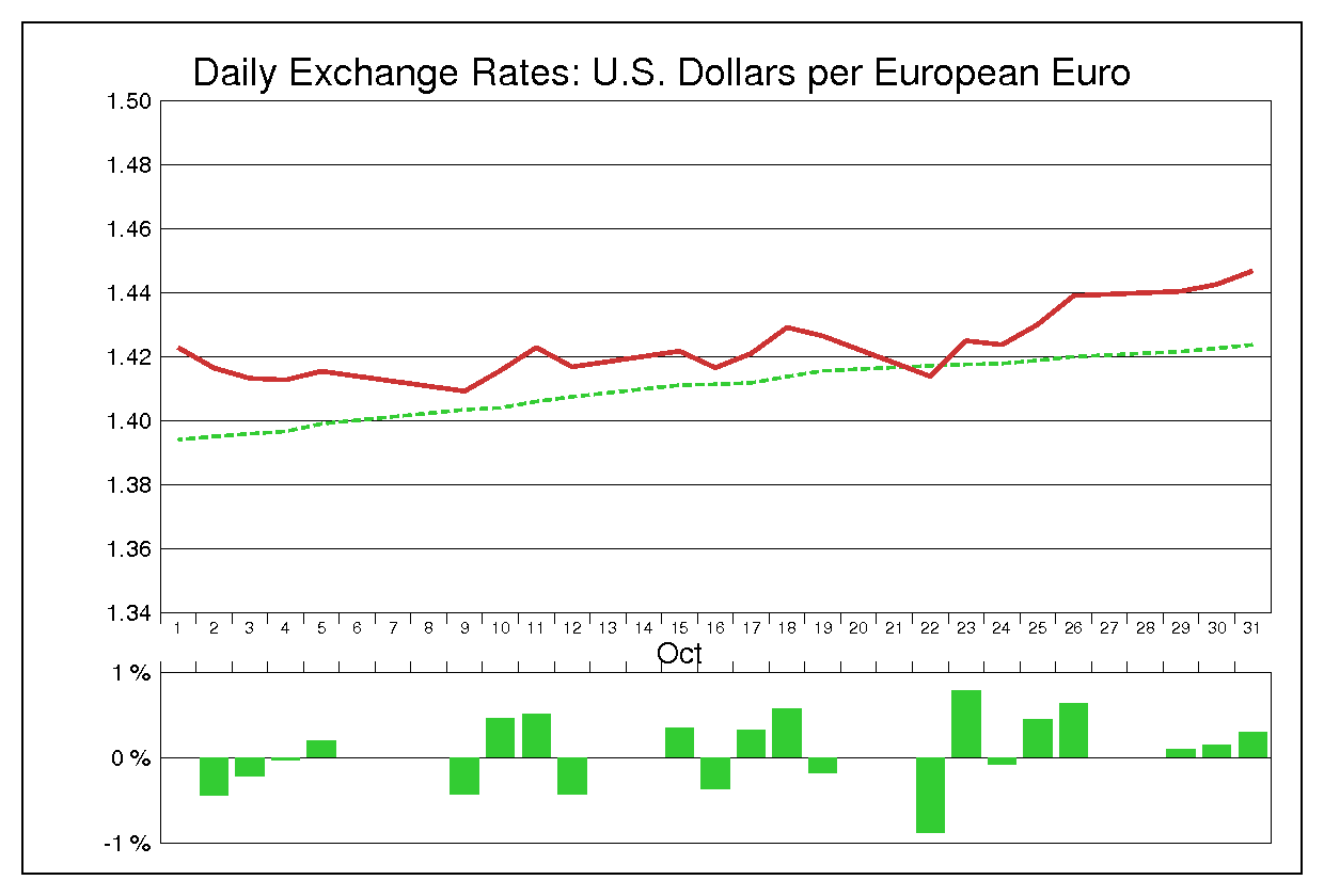 2007年10月のユーロドル（EUR/USD）