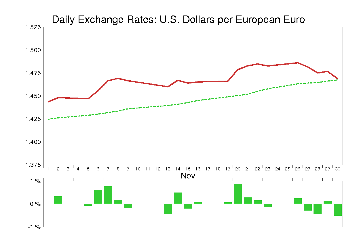2007年11月のユーロドル（EUR/USD）