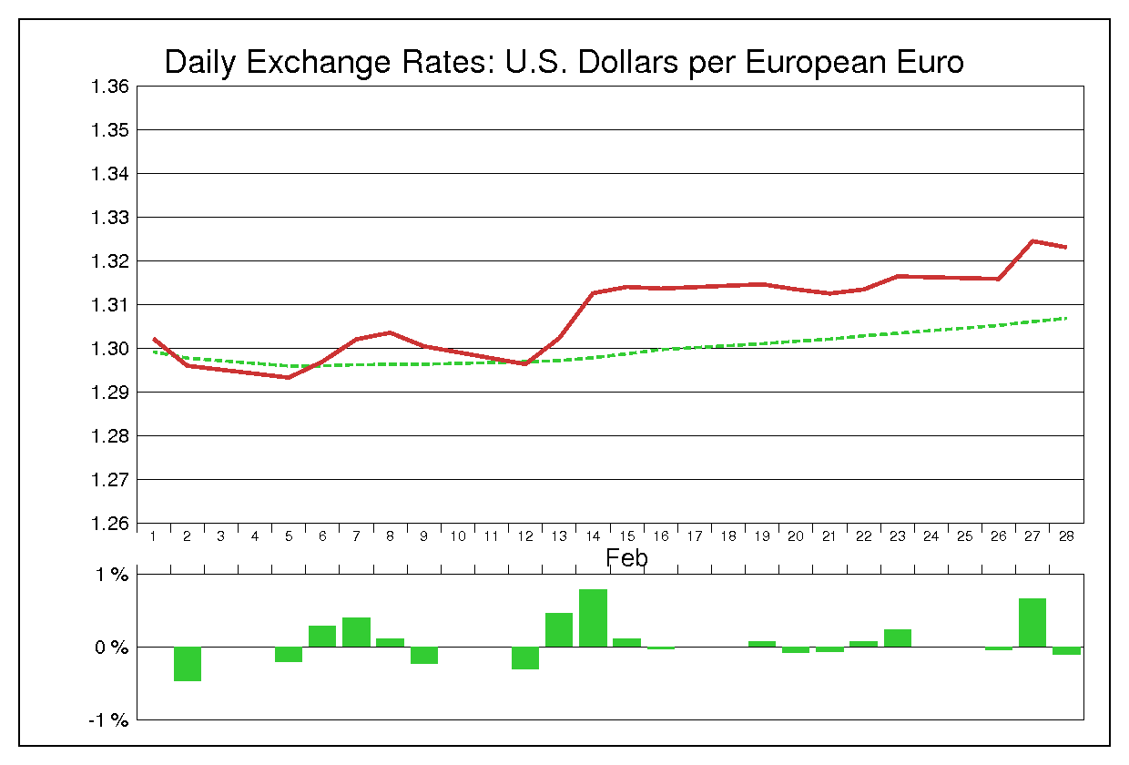 2007年2月のユーロドル（EUR/USD）