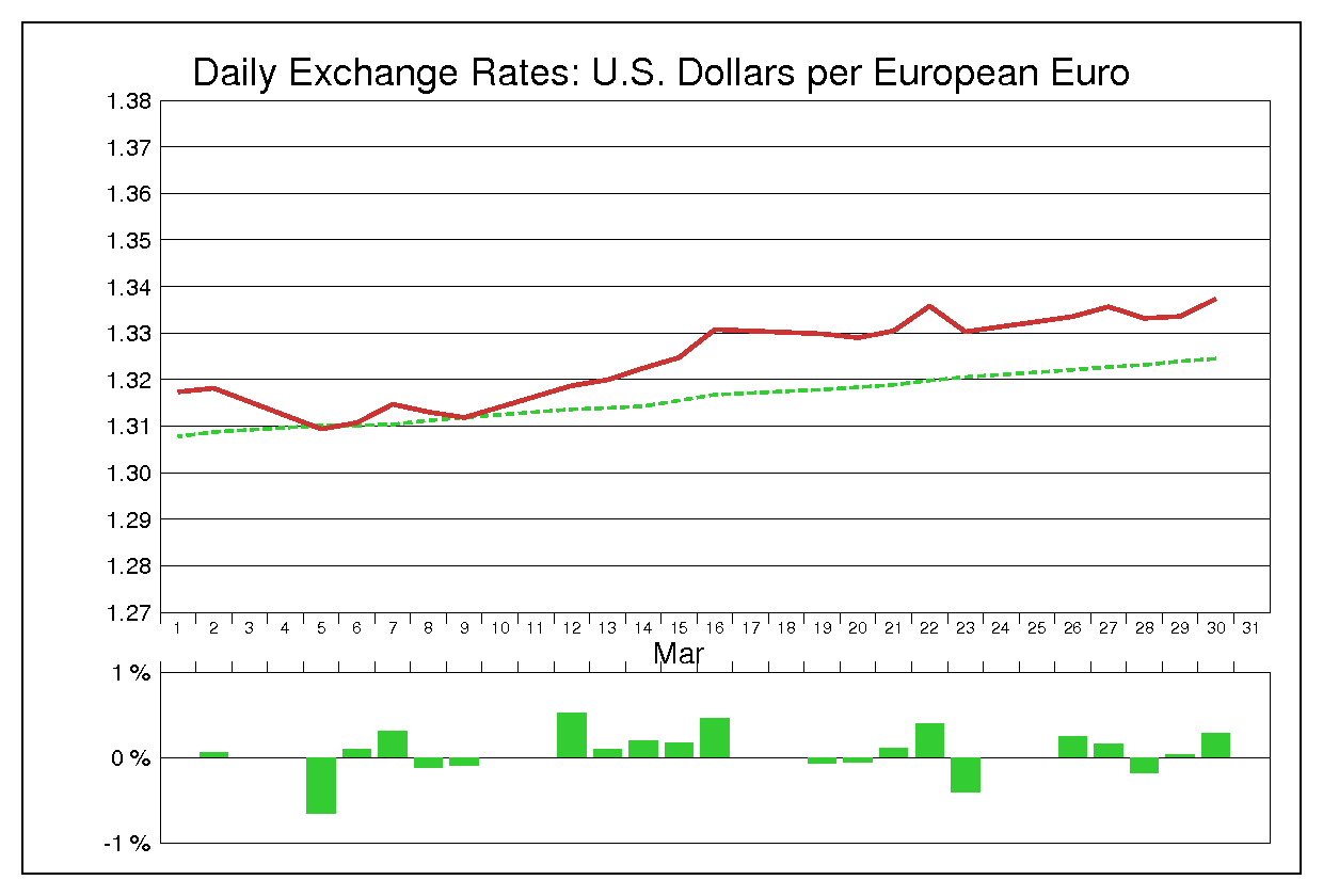 2007年3月のユーロドル（EUR/USD）