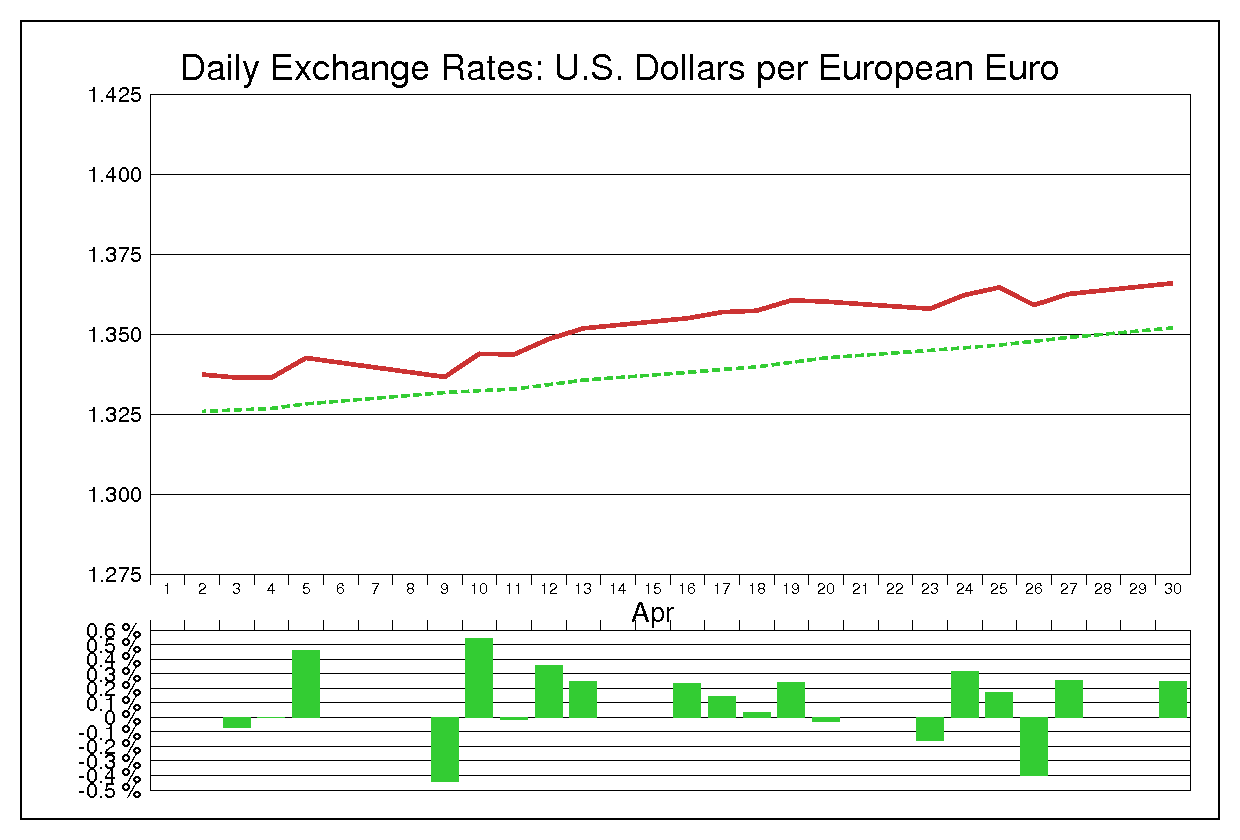 2007年4月のユーロドル（EUR/USD）