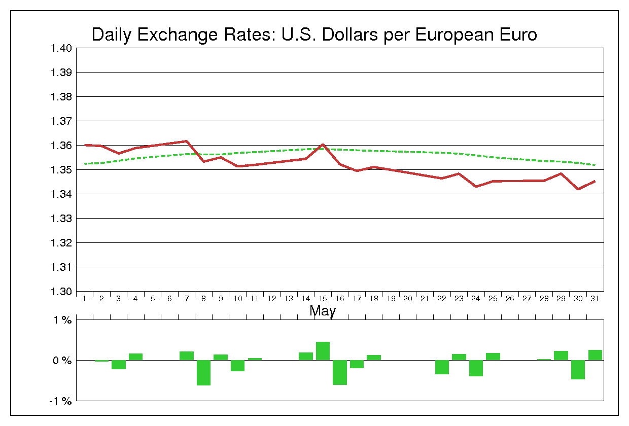2007年5月のユーロドル（EUR/USD）