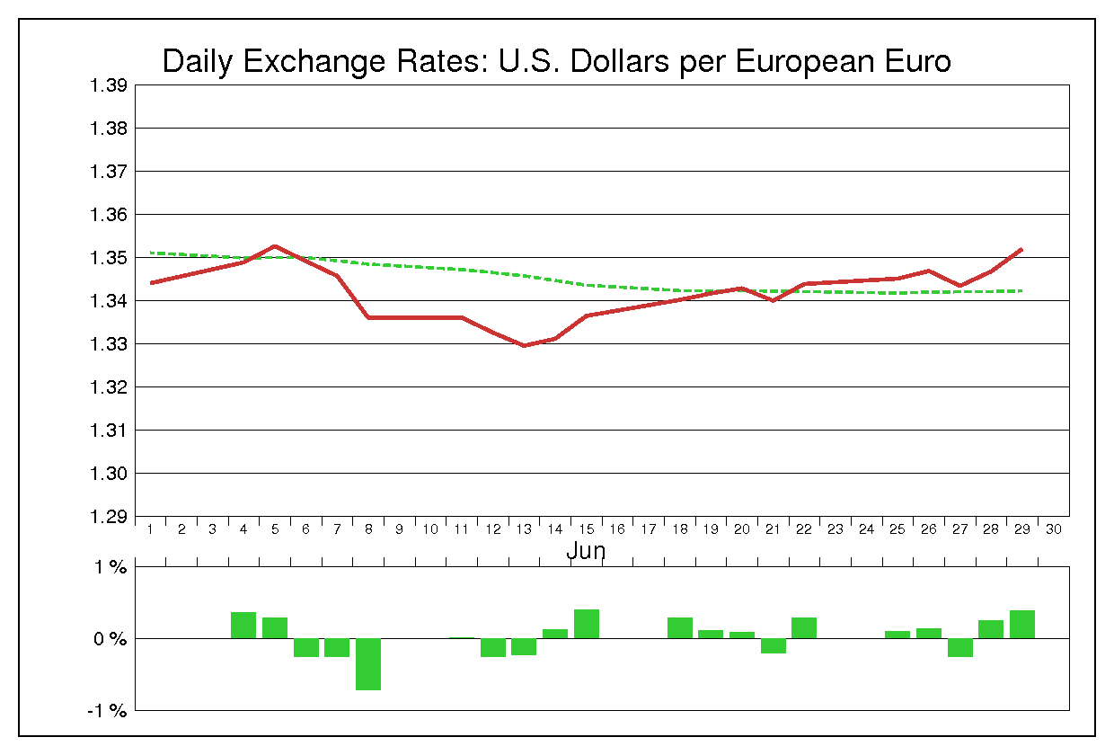 2007年6月のユーロドル（EUR/USD）