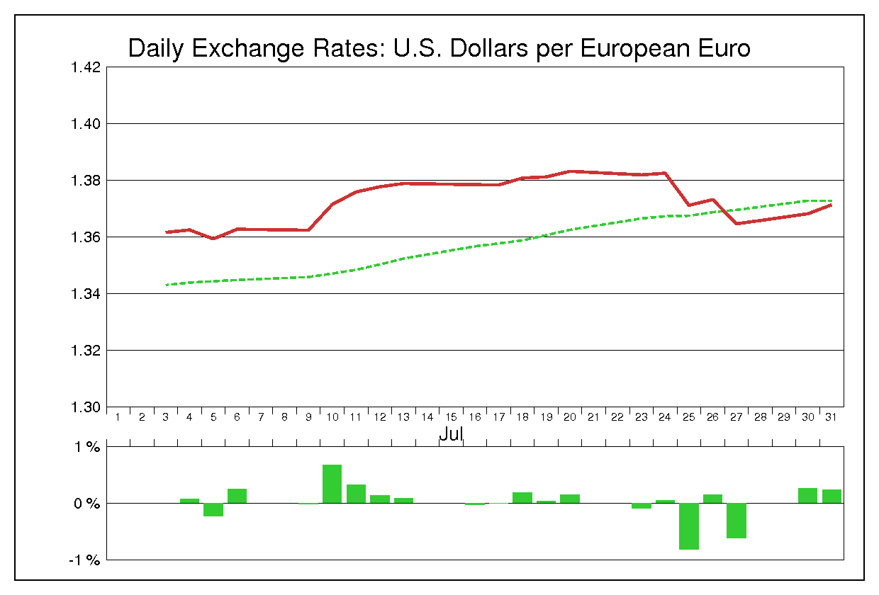 2007年7月のユーロドル（EUR/USD）