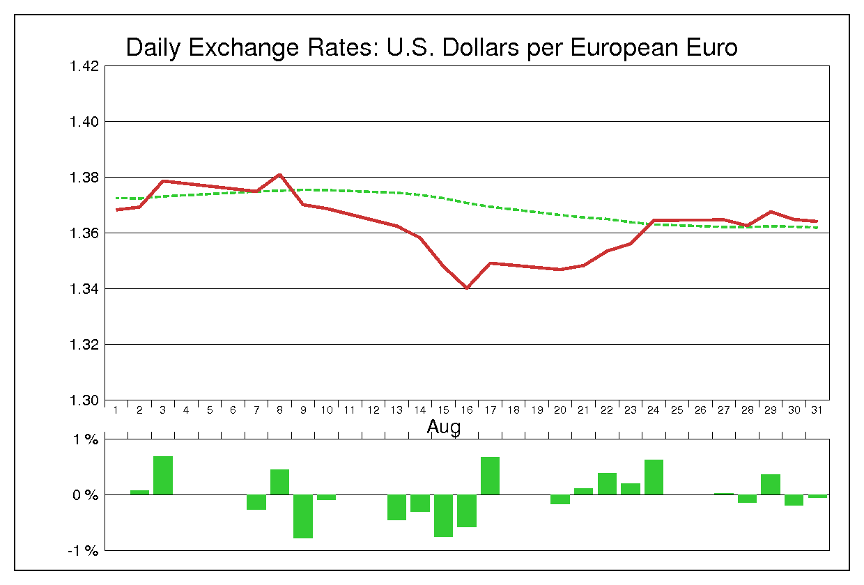 2007年8月のユーロドル（EUR/USD）