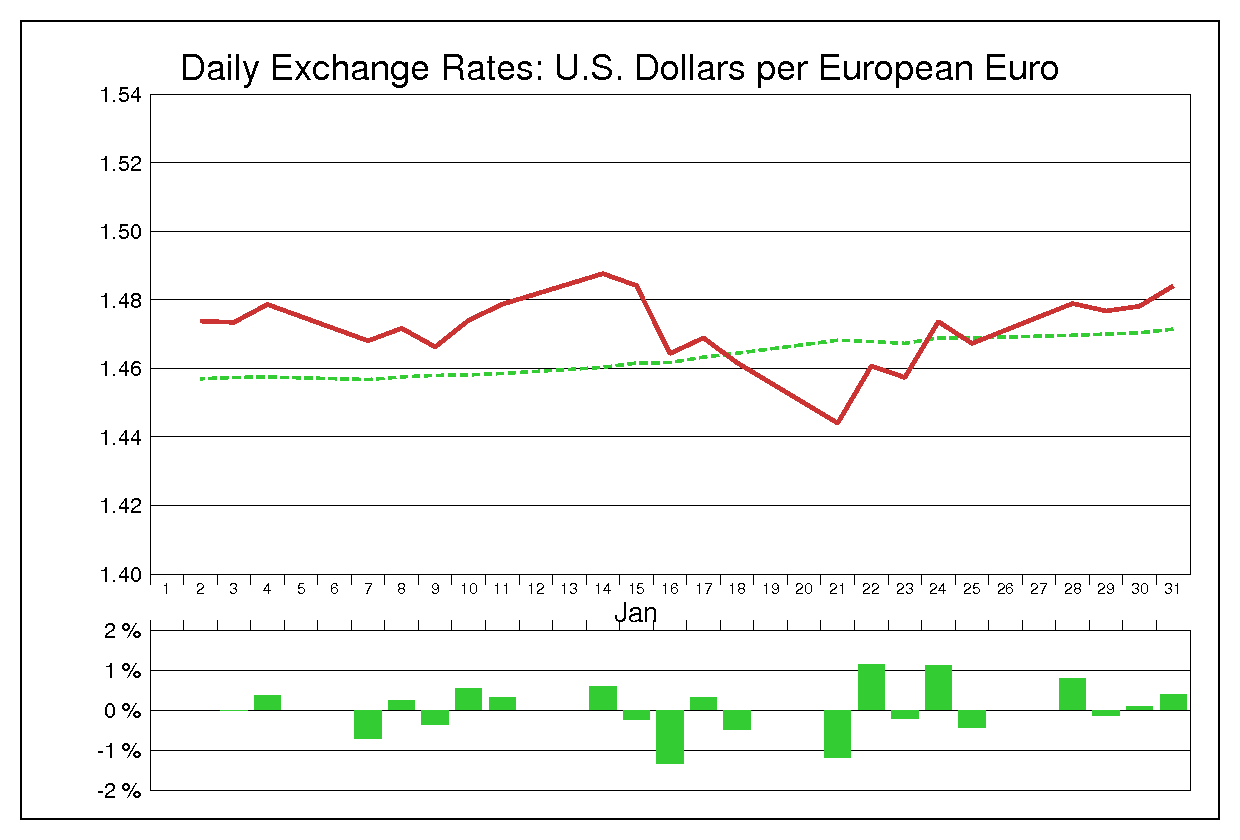 2008年1月のユーロドル（EUR/USD）