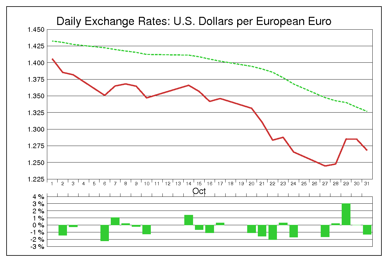 2008年10月のユーロドル（EUR/USD）
