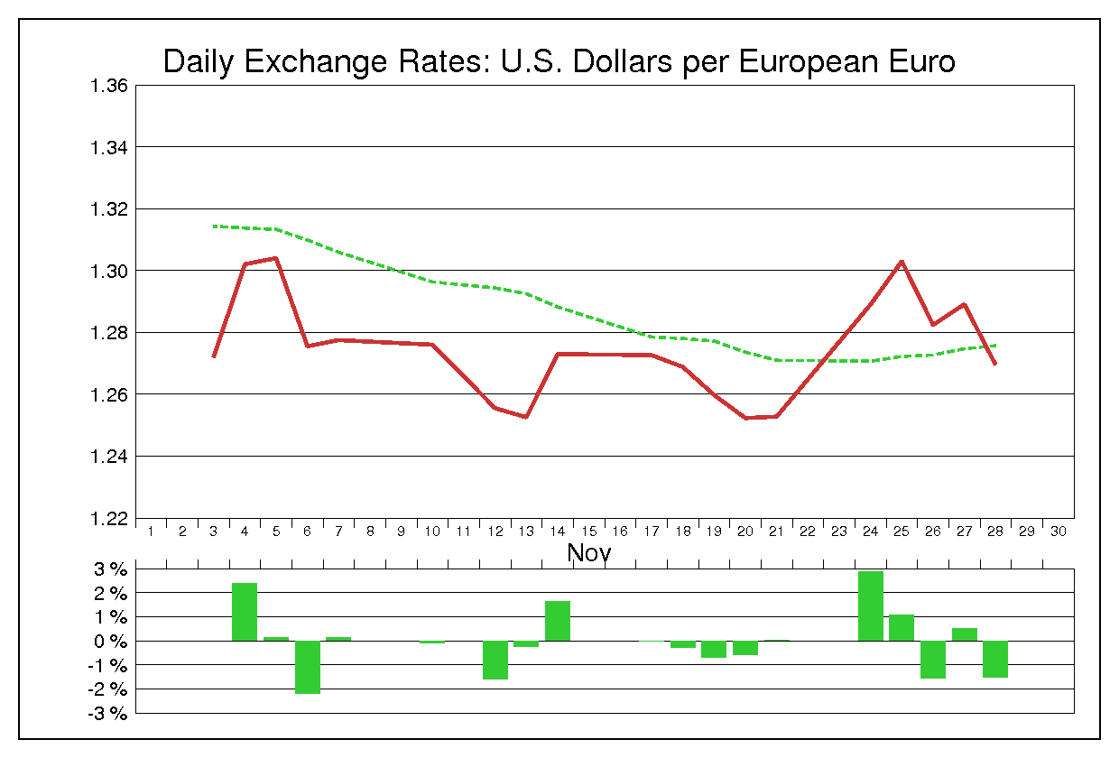 2008年11月のユーロドル（EUR/USD）