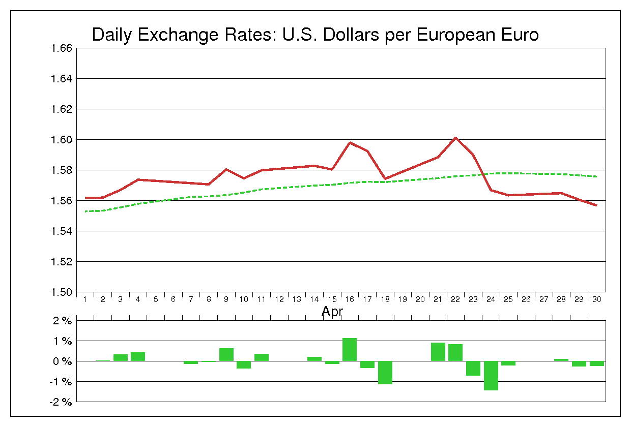 2008年4月のユーロドル（EUR/USD）