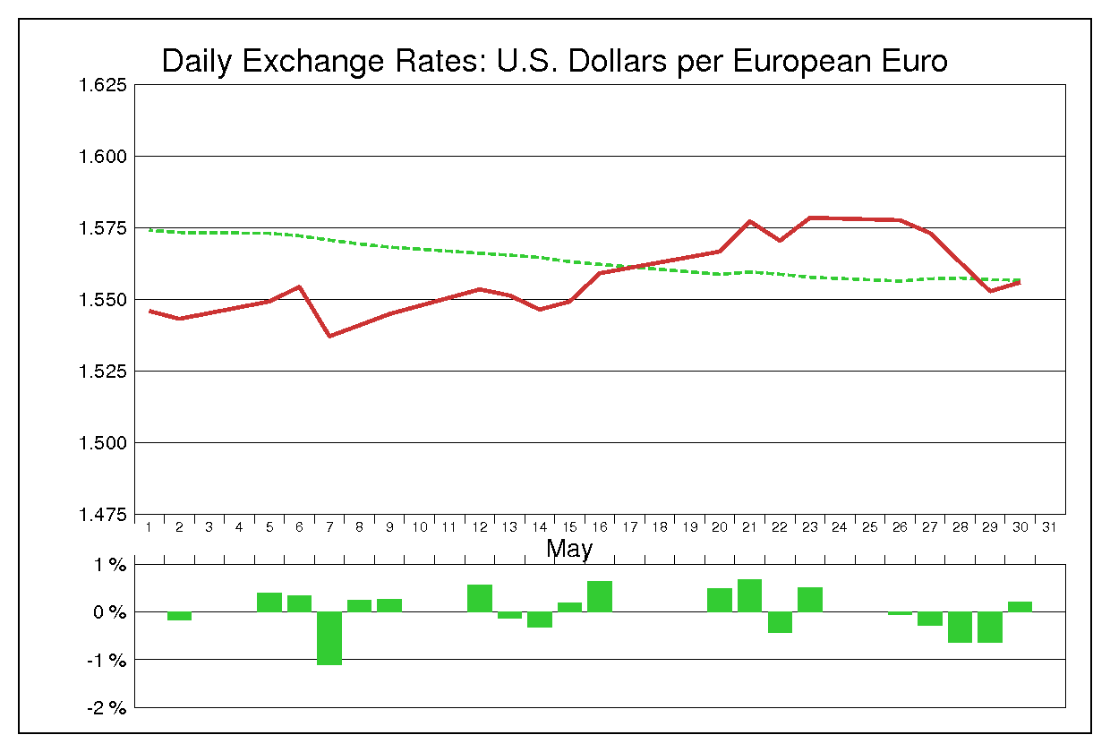 2008年5月のユーロドル（EUR/USD）