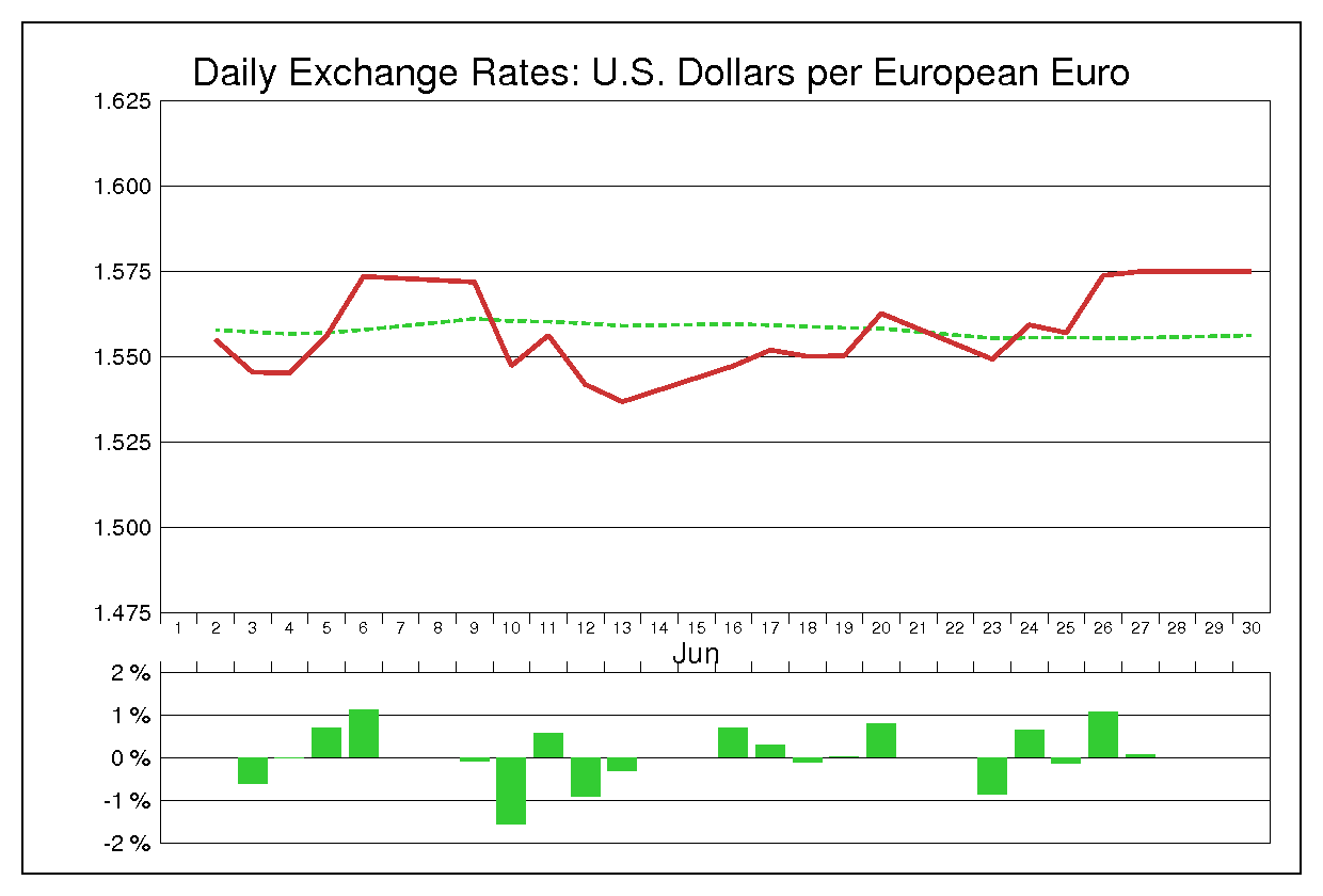 2008年6月のユーロドル（EUR/USD）